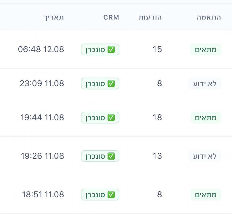 טבלת שיחות נכנסות עם חותמות זמן של שעות ערב ולילה, מספר הודעות בכל שיחה וסטטוס סנכרון ל-CRM